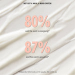 “Cream textured background with text: ‘Not just a wash, a mood switch!’ Large text reads: ‘80% said the scent is energising*’ and ‘87% said the scent is powerful*’. Small print: ‘*Independent blind study on 65 people, after initial use.’”