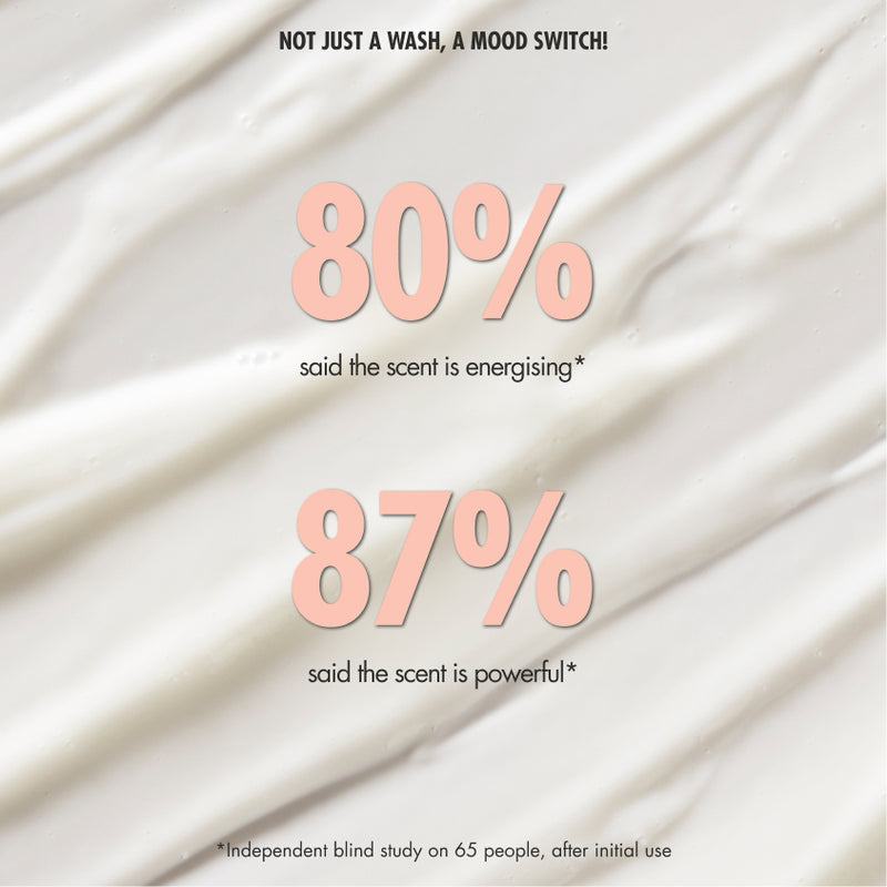 “Cream textured background with text: ‘Not just a wash, a mood switch!’ Large text reads: ‘80% said the scent is energising*’ and ‘87% said the scent is powerful*’. Small print: ‘*Independent blind study on 65 people, after initial use.’”